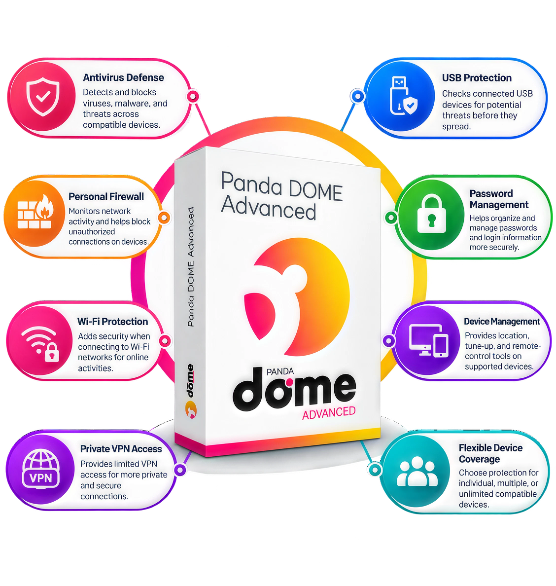 Panda Dome benefits: antivirus defense, firewall, Wi-Fi protection, limited VPN access, USB protection, password management, device management, and flexible device coverage. Features vary by plan.